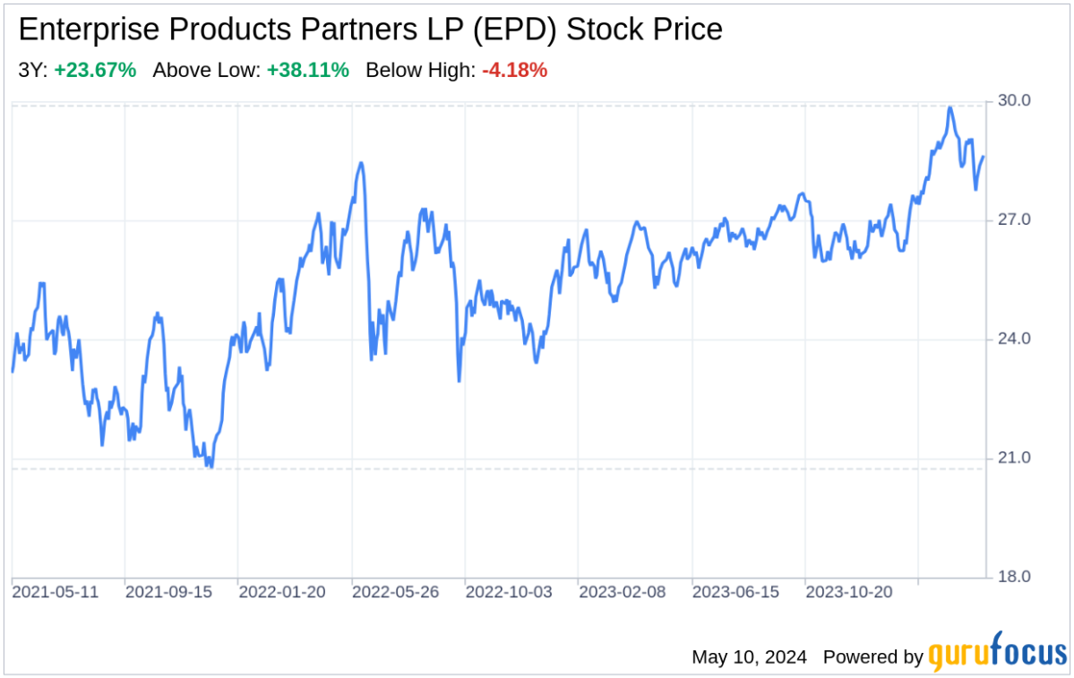 Decoding Enterprise Products Partners LP (EPD): A Strategic SWOT Insight