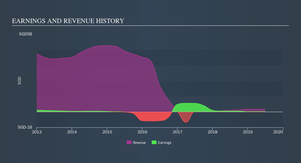 SGX:F83 Income Statement, November 7th 2019