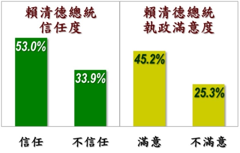 賴清德信任度與執政滿意度。（圖／翻攝自美麗島電子報）