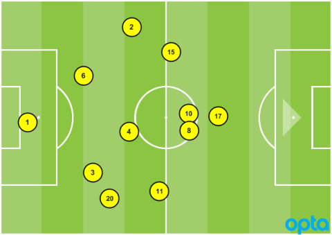 USA formation vs. Honduras