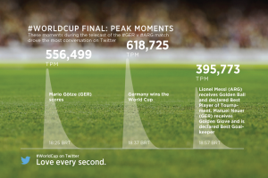 UPDATE: World Cup 2014 Delivers ESPN & Univision’s Best Soccer Ratings Ever