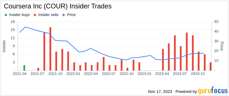 Insider Sell: Director Andrew Ng Sells 75,205 Shares of Coursera Inc (COUR)