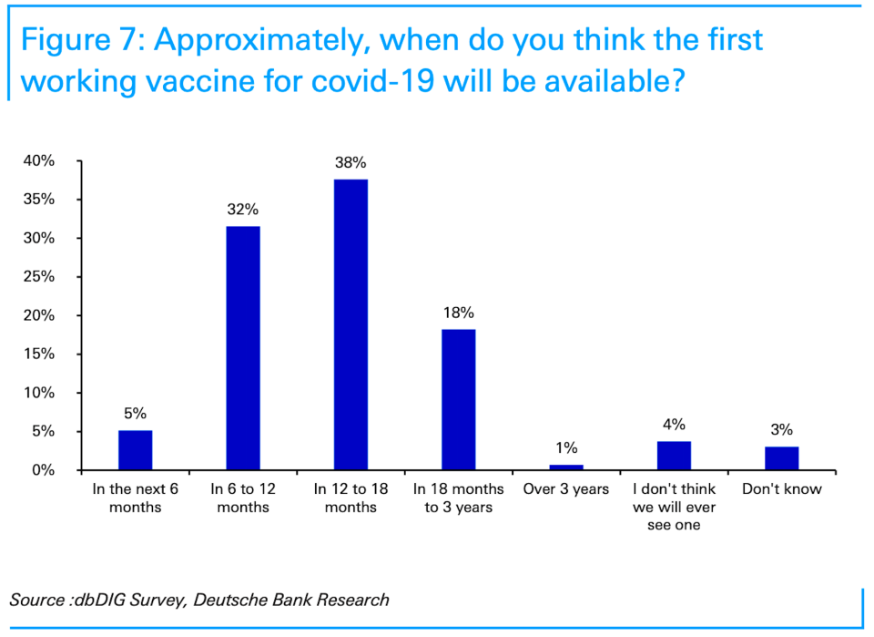 Market pros are bullish on the COVID-19 vaccine timeline. (Deutsche Bank)