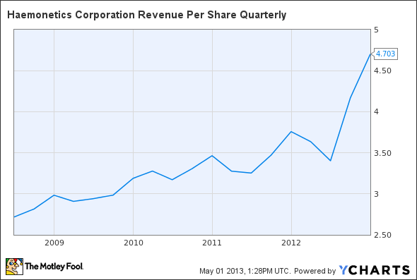 HAE Revenue Per Share Quarterly Chart