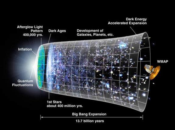 This graphic shows a timeline of the universe based on the Big Bang theory and inflation models.