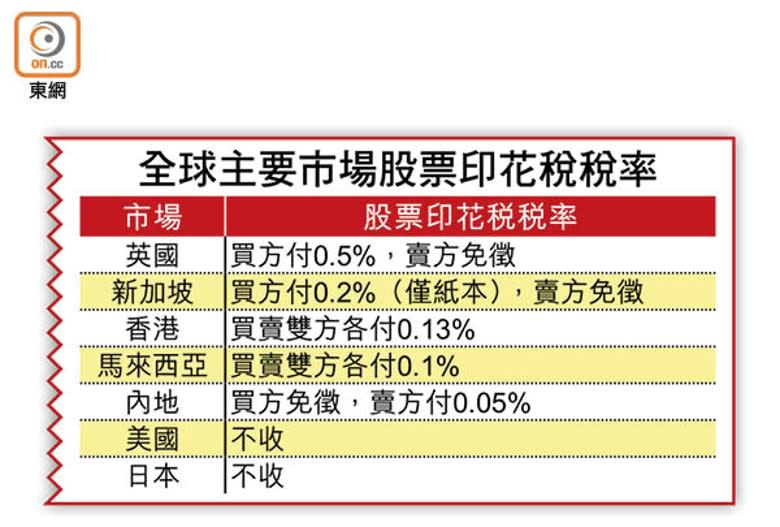 全球主要市場股票印花稅稅率