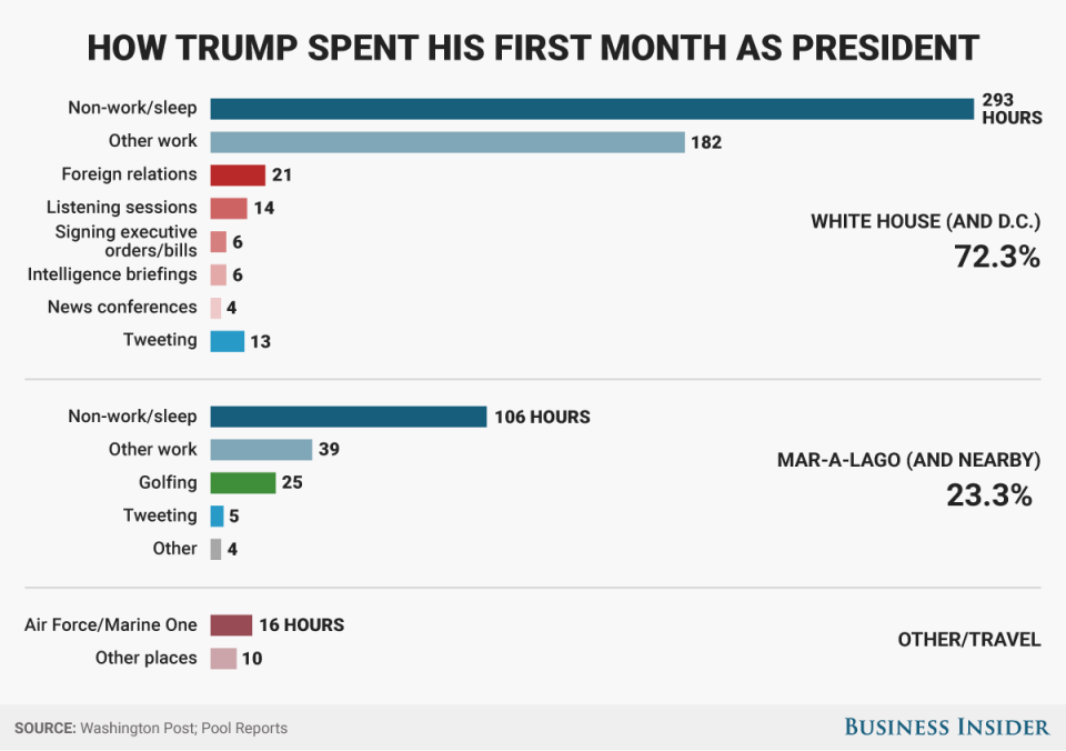 How Trump spent his first month in office