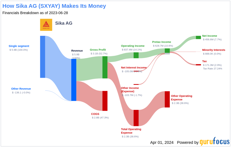 Sika AG's Dividend Analysis