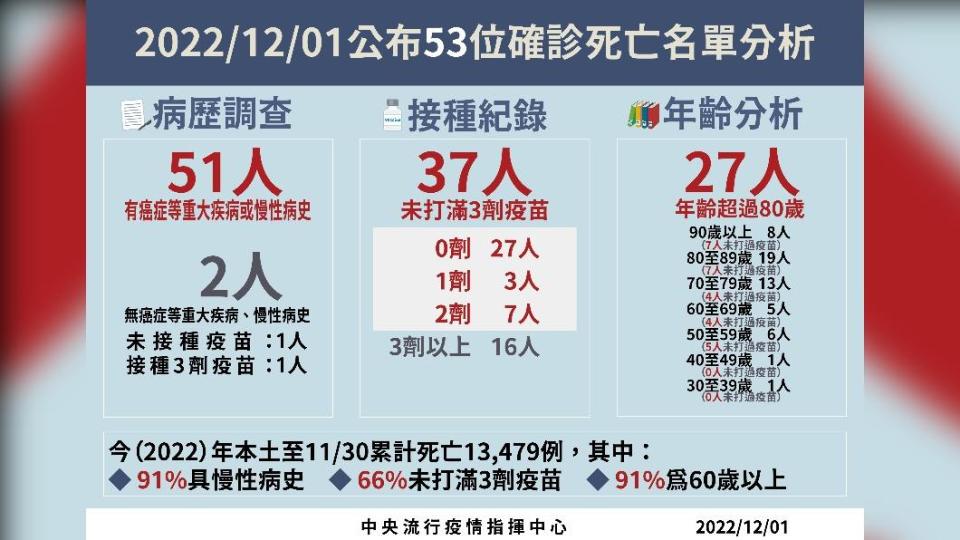 2022／12／01公布確診死亡名單分析。（圖/中央流行疫情指揮中心）