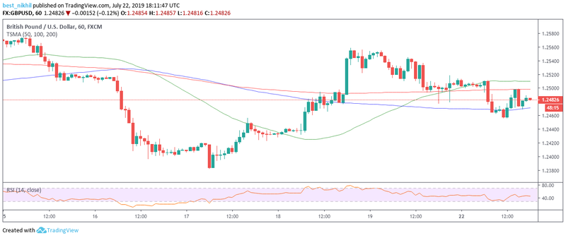 GBPUSD 60 Min 22 July 2019