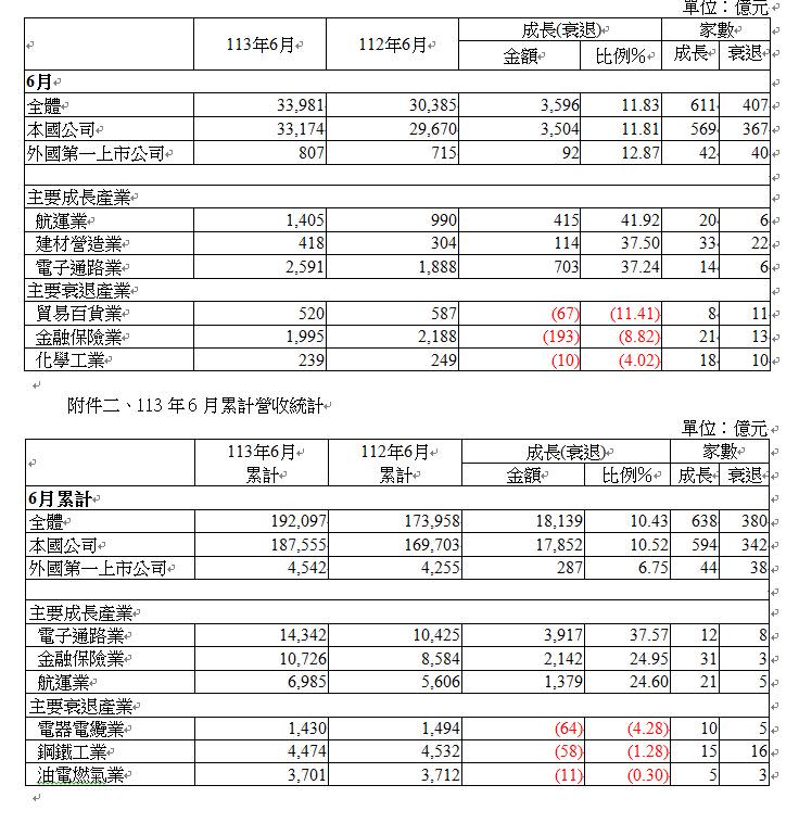 AI太賺錢！上市公司上半年總營收19.2兆 年增10.43%