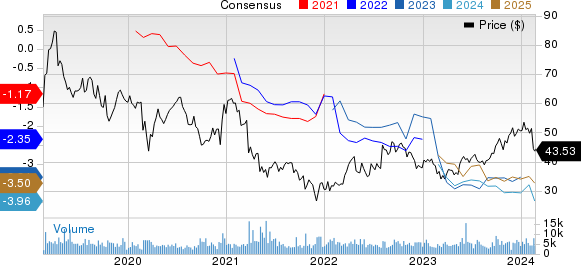 Ionis Pharmaceuticals, Inc. Price and Consensus