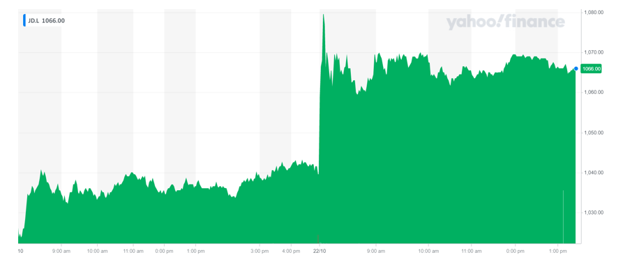 JD Sports' stock was up on Friday. Chart: Yahoo Finance UK