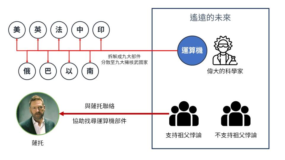 未來的大前提：偉大的科學家發明運算機，運算機被拆解分送至九大核武國家，未來人分為兩派（支持祖父悖論者、不支持祖父悖論者），薩托與未來人接觸並尋找運算機部件