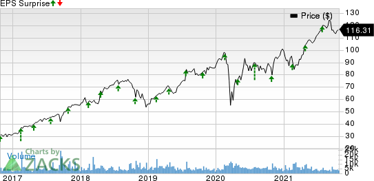 TransUnion Price and EPS Surprise