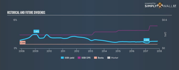 NasdaqGM:SSBI Historical Dividend Yield Nov 11th 17
