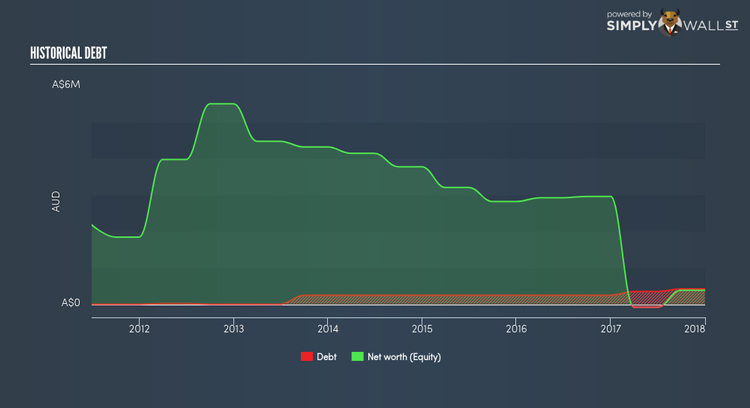 ASX:GED Historical Debt May 31st 18