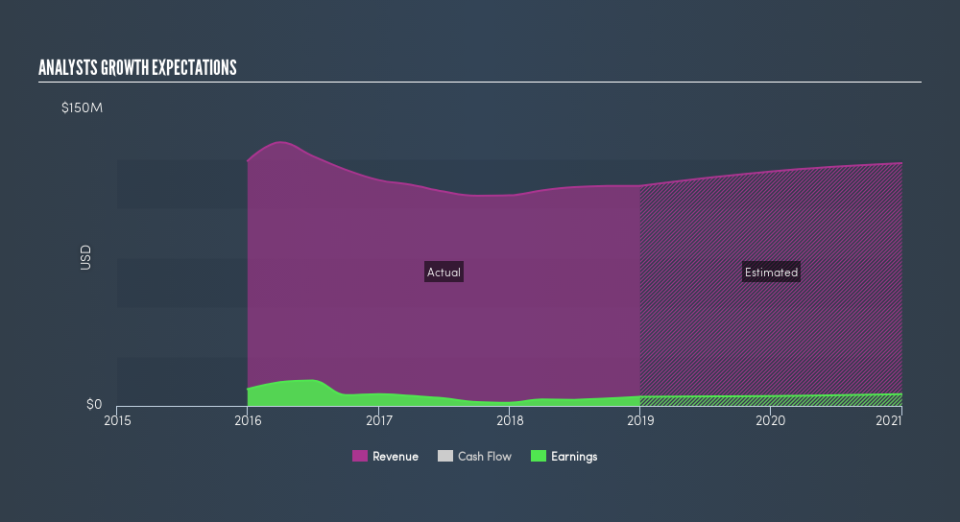 NasdaqGS:TZOO Past and Future Earnings, April 15th 2019