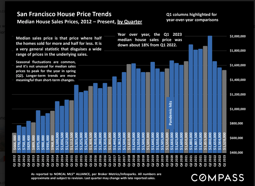 San Francisco House Price Trends from 2012- 2023
