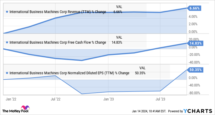 IBM Revenue (TTM) Chart