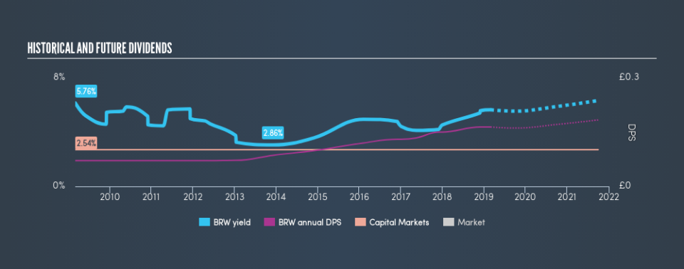 LSE:BRW Historical Dividend Yield, February 28th 2019