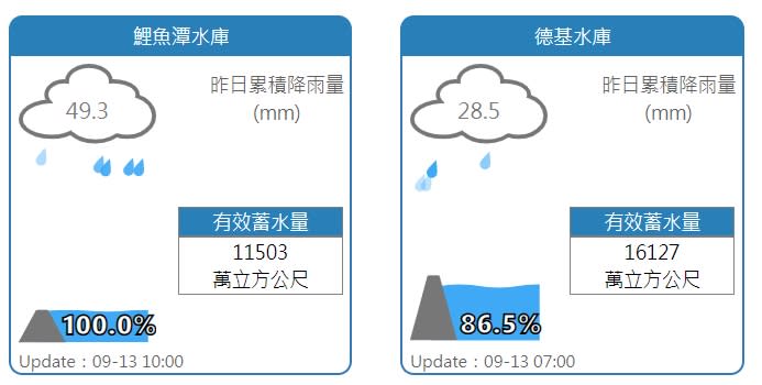 鯉魚潭、德基水庫最新水情。   圖：擷取自水利署網站