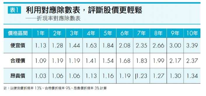 利用對應除數表，評斷股價更輕鬆