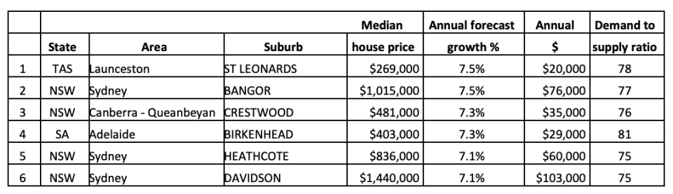 Top 20 locations for forecast median house price growth in 2020. (Source: SRP)