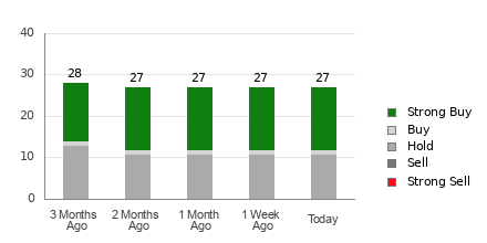 Broker Rating Breakdown Chart for S