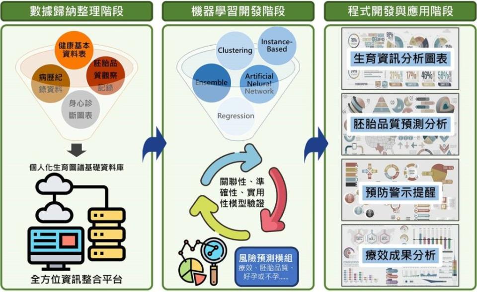 高雄榮總婦女醫學部對治療不孕症有具體成果。（記者許正雄翻攝）