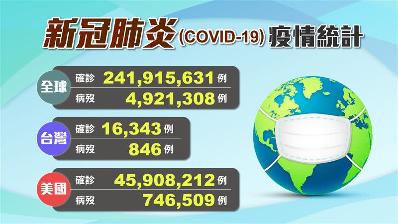 全球已累計超過2億4000萬人確診新冠肺炎。（製圖／三立新聞網）