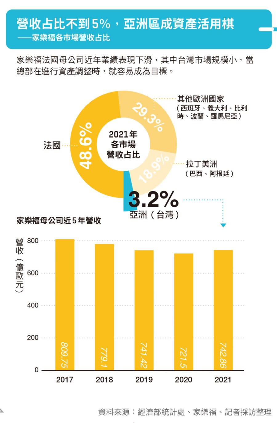 家樂福 圖/資料來源：經濟部統計處、家樂福、記者採訪整理