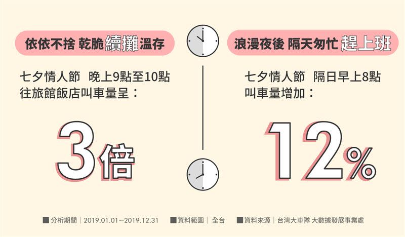 七夕浪漫夜續攤、隔天趕上班搭車趨勢。（圖／台灣大車隊提供）