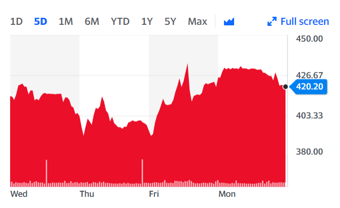 Pets at Home Group's stock was down 1% Tuesday morning as markets opened. Chart: Yahoo Finance