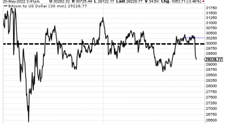 Chart showing bitcoin bouncing around a critical support level of 30K