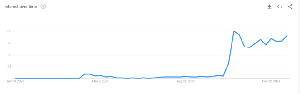 Metaverse Google Trends Coin Rivet