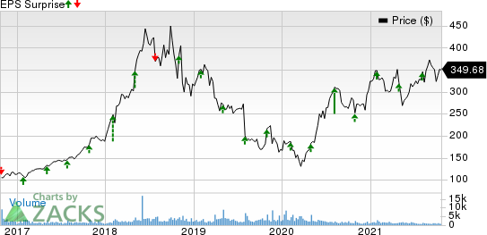 Abiomed, Inc. Price and EPS Surprise