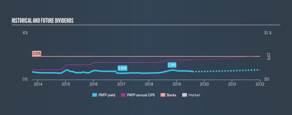 NasdaqGS:PNFP Historical Dividend Yield, July 27th 2019