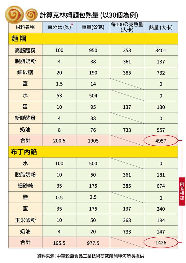 （圖四） 克林姆麵包（以30個為例）的熱量計算。