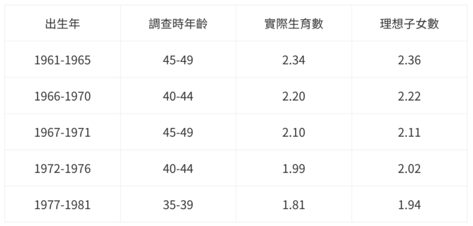 資料來源: 主計總處，婦女婚育與就業調查。前兩列之資料來自2010年所發布之調查，後三列則來自2017年的調查。