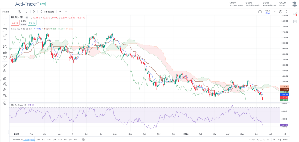 Daily Charts of Valeo – Source: ActivTrader