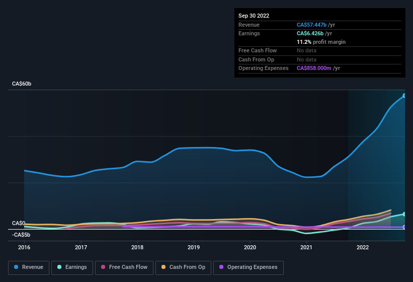 earnings-and-revenue-history