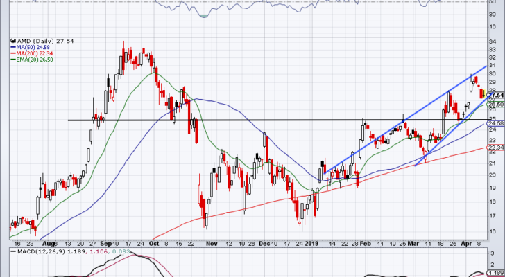 top stock trades for AMD