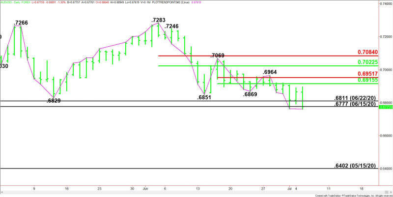 Daily AUD/USD