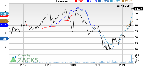 Domtar Corporation Price and Consensus