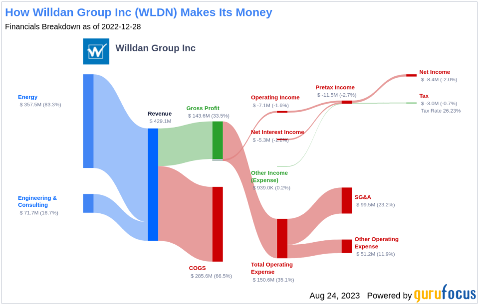 Willdan Group Inc's Meteoric Rise: Unpacking the 34% Surge in Just 3 Months