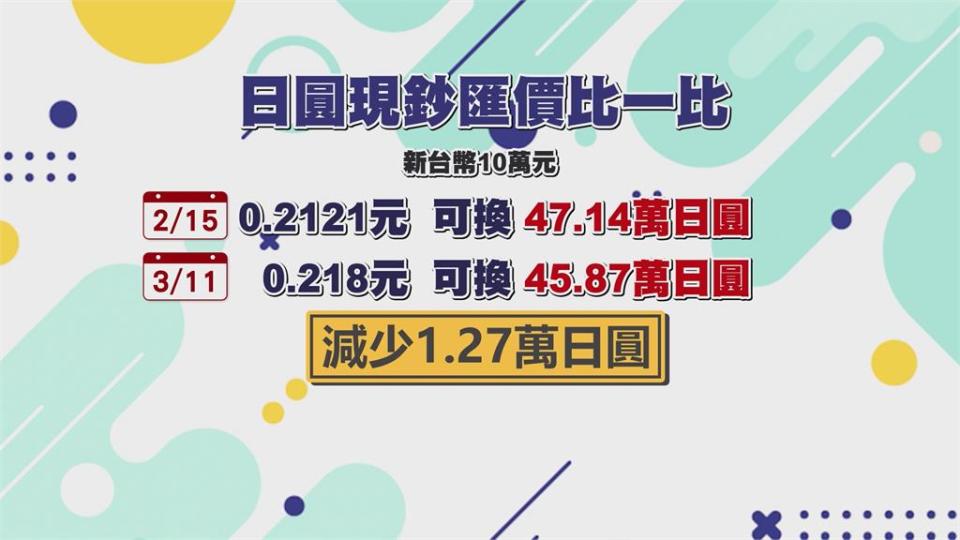 日本央行考慮結束負利率　日圓換匯0.218元寫下近2月最貴