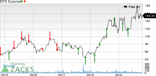 DexCom, Inc. Price and EPS Surprise