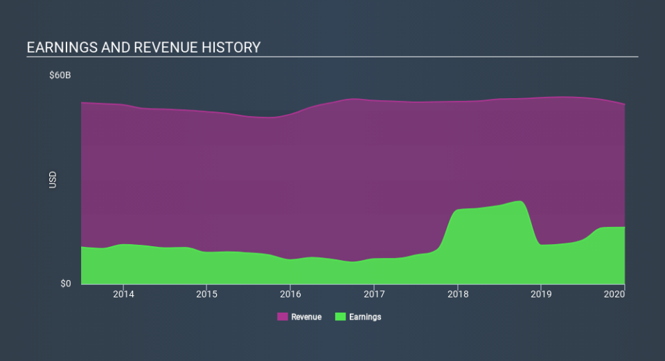 NYSE:PFE Income Statement April 21st 2020