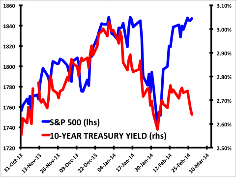 S&P 500 versus 10-year U.S. Treasury yield